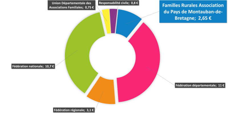 Répartition adhésion Familles Rurales du Pays de Montauban-de-Bretagne 2024